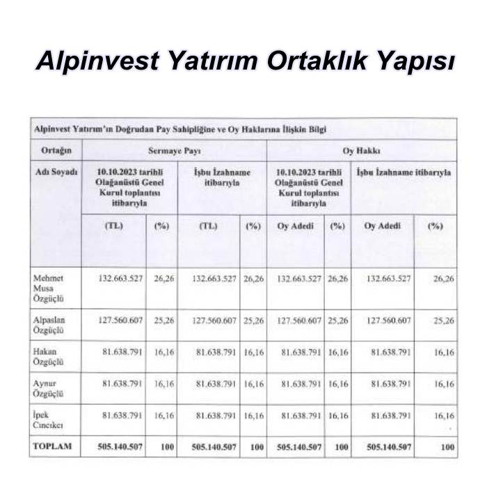 Alpinvest Yatırım Ortaklık Yapısı