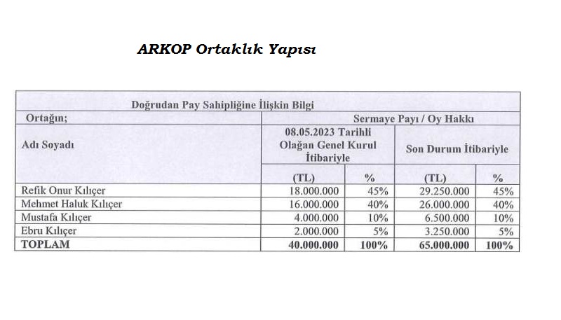 Arkopa Ahşap Kimin, Ortaklık Yapısı Nasıl?