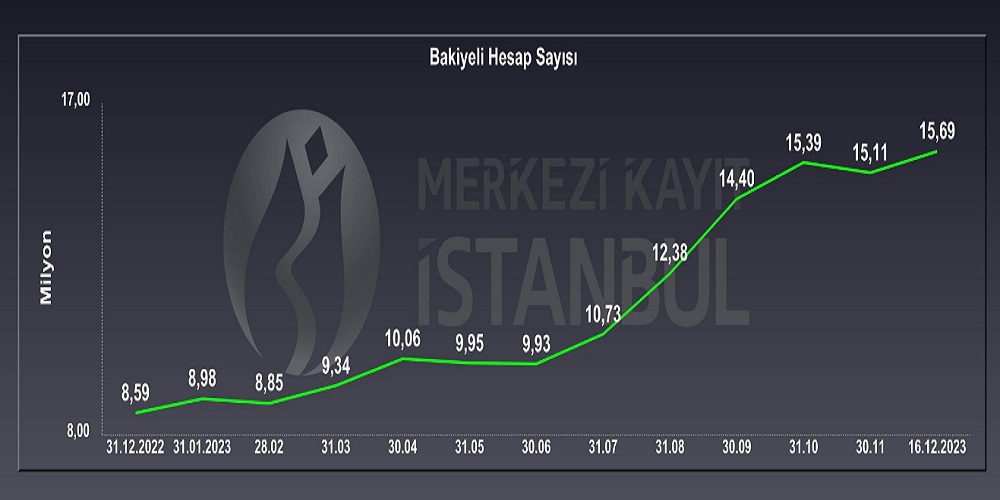 Borsada Bakiyeli Hesap Sayısı 16 Milyona Ulaştı