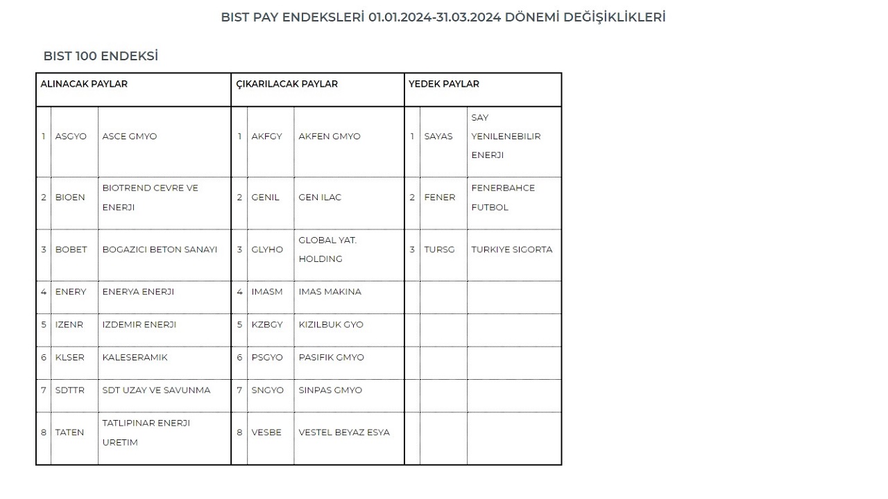 Borsa Endeks Değişiklikleri 2024! İşte BIST 100’e Giren ve Çıkan Hisseler!