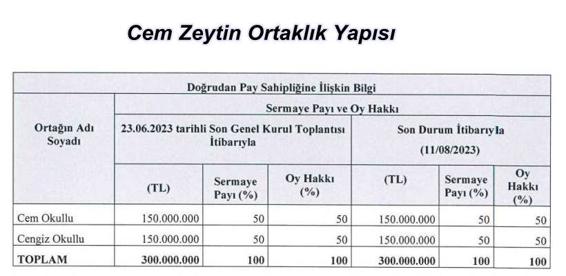 Cem Zeytin Kimin, Ortaklık Yapısı Nasıl?