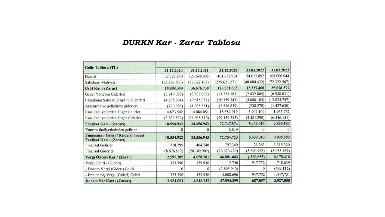 DURKN Finansal Bilgiler