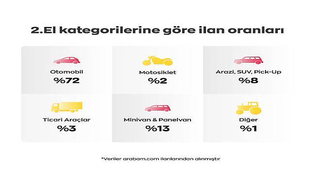 En çok  200 bin lira ve üzeri araçlar satılıyor