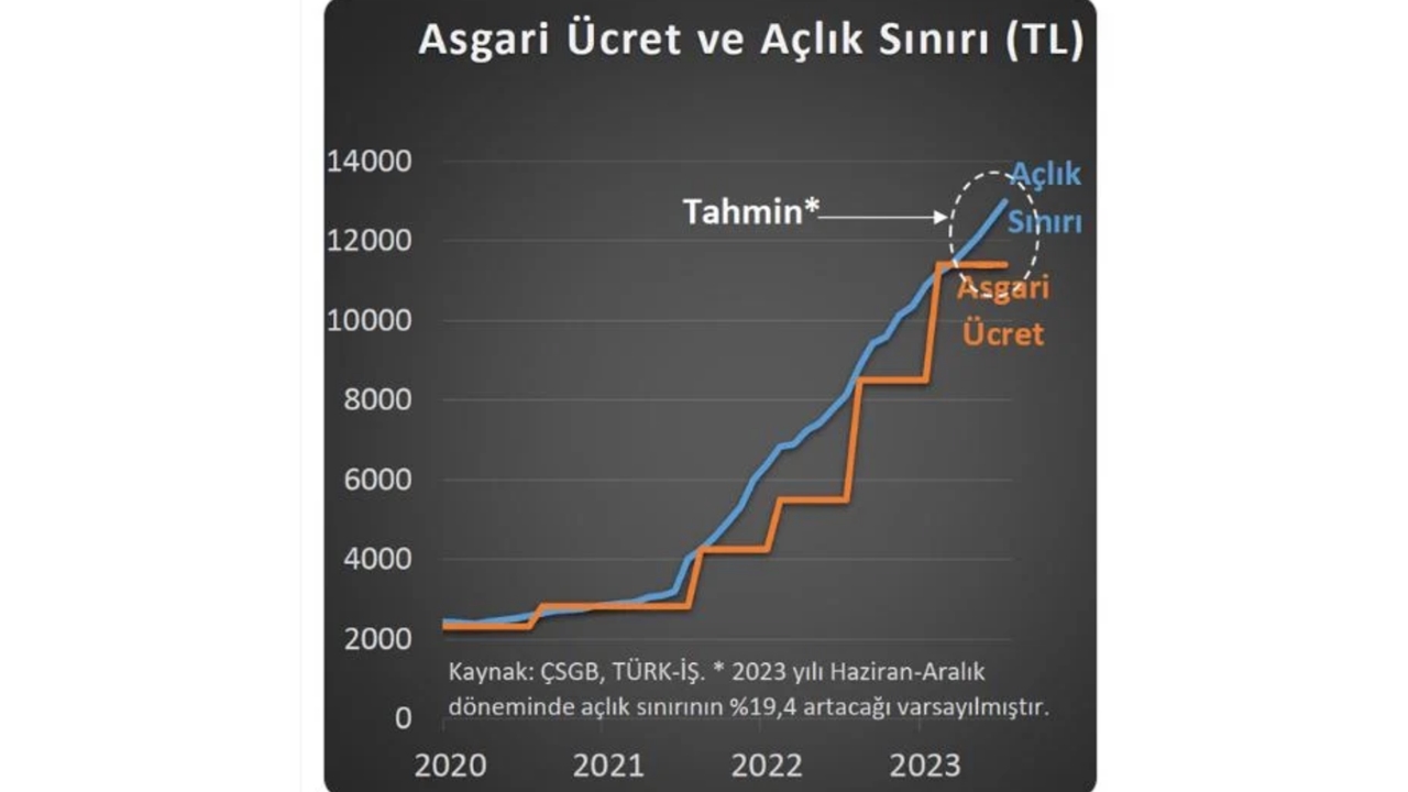 asgari-ucret-14-bin-tl-mi.jpg