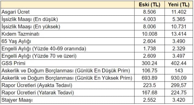 asgari-ucret-artisiyla-pek-cok-kaleme-zam-yapildi-min.jpg
