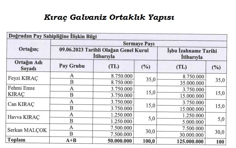 Kıraç Galvaniz Kimin, Ortaklık Yapısı Nasıl?