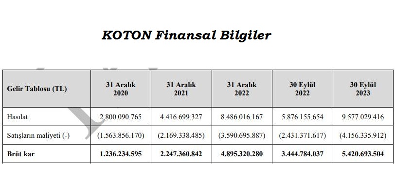 Koton Finansal Durum