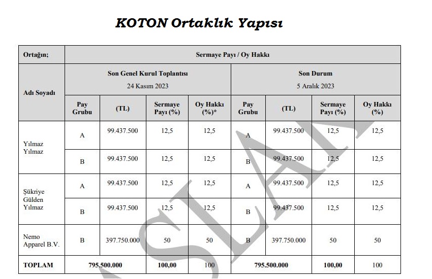Koton Kimin, Ortaklık Yapısı Nasıl?
