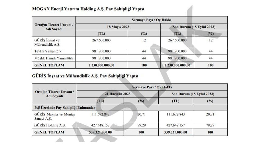 Mogan Enerji Kimin, Ortaklık Yapısı Nasıl?