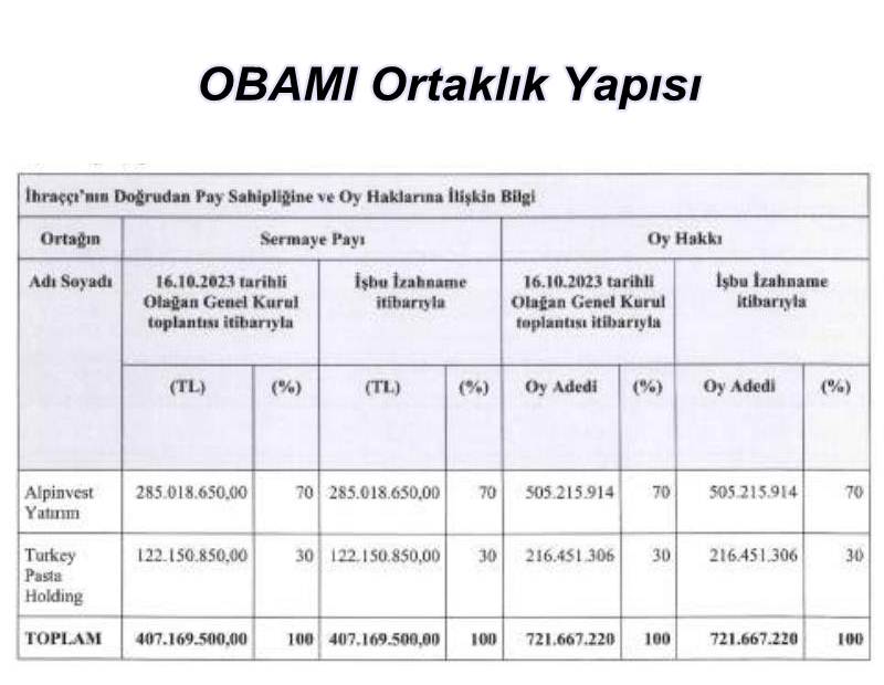 Oba Makarna Kimin, Ortaklık Yapısı Nasıl?