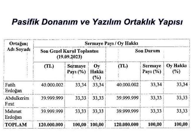 Pasifik Donanım Kimin, Ortaklık Yapısı Nasıl?