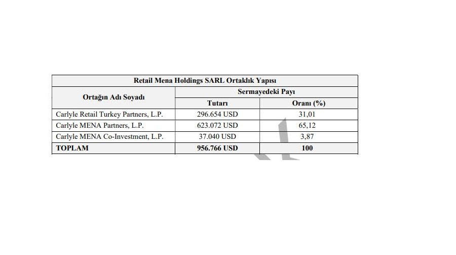 Retail Mena Holdings SARL ortaklık yapısı
