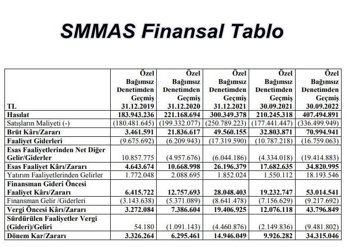 SMM Tekstil Finansal Durum!
