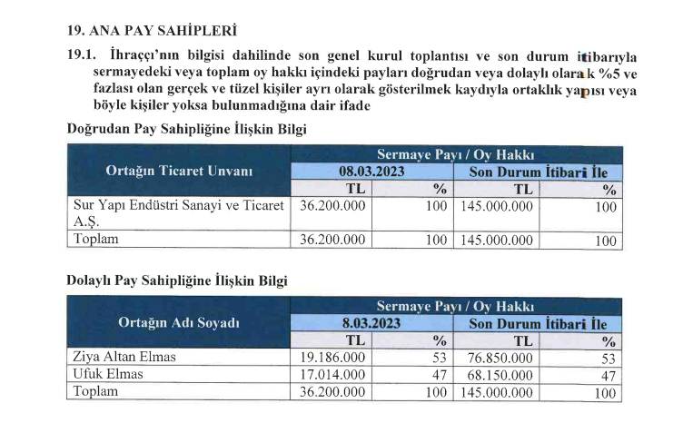 SURGY Kimin? SURGY Ortaklık Yapısı Nasıl?
