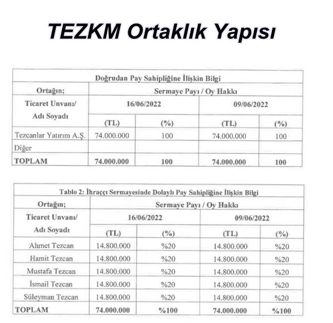 Tezkim Kimya Kimin, Ortaklık Yapısı Nasıl?