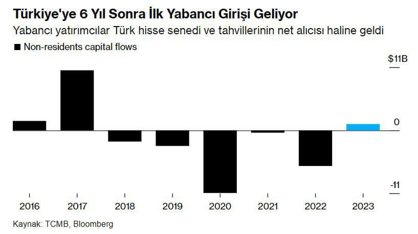 2023’te, 7 Yıl Sonra İlk Kez Yabancı Yatırımcıdan Net Giriş