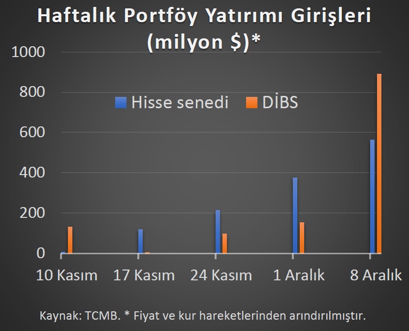 Yabancı Yatırımcıların Aldığı Hisseler Aralık 2023