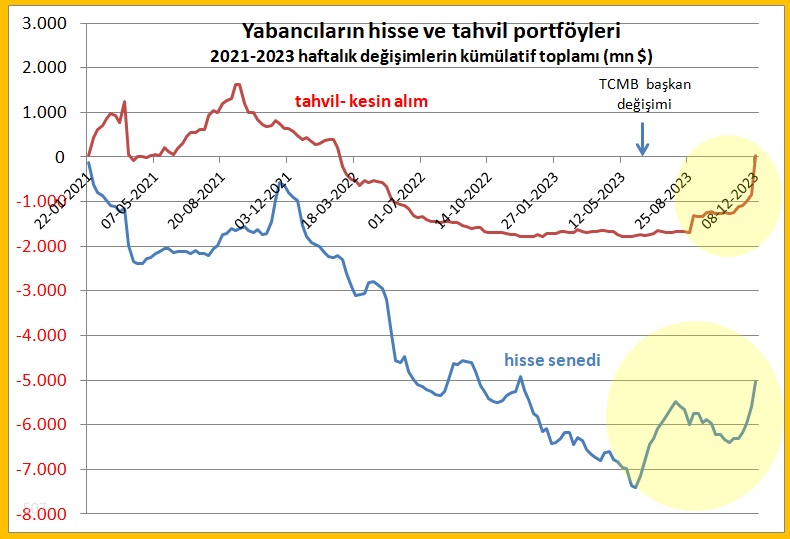 Son 2 Yılda Yabancı Yatırımcının Hisse ve Tahvil Portföyü