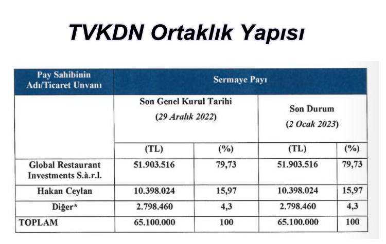 Tavuk Dünyası Kimin, Ortaklık Yapısı Nasıl?