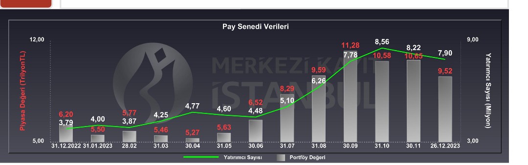 Yatırımcı Sayısı Düşüyor!