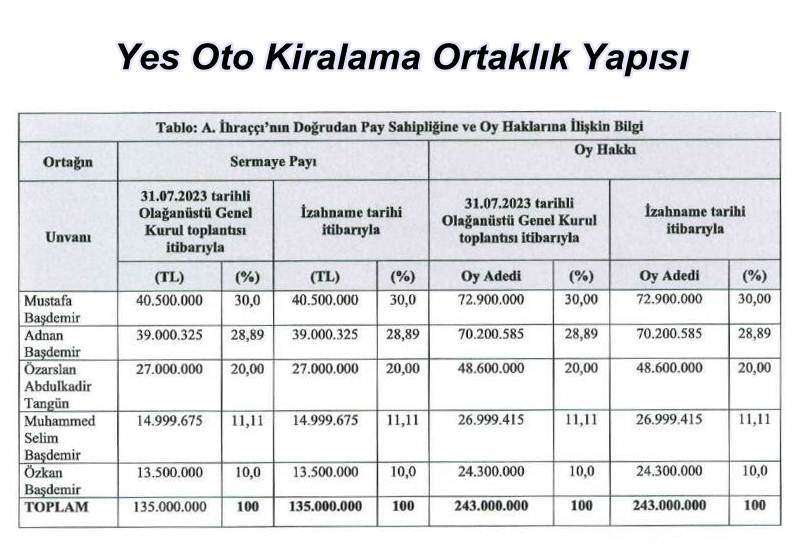 Yes Oto Kiralama Kimin, Ortaklık Yapısı Nasıl?