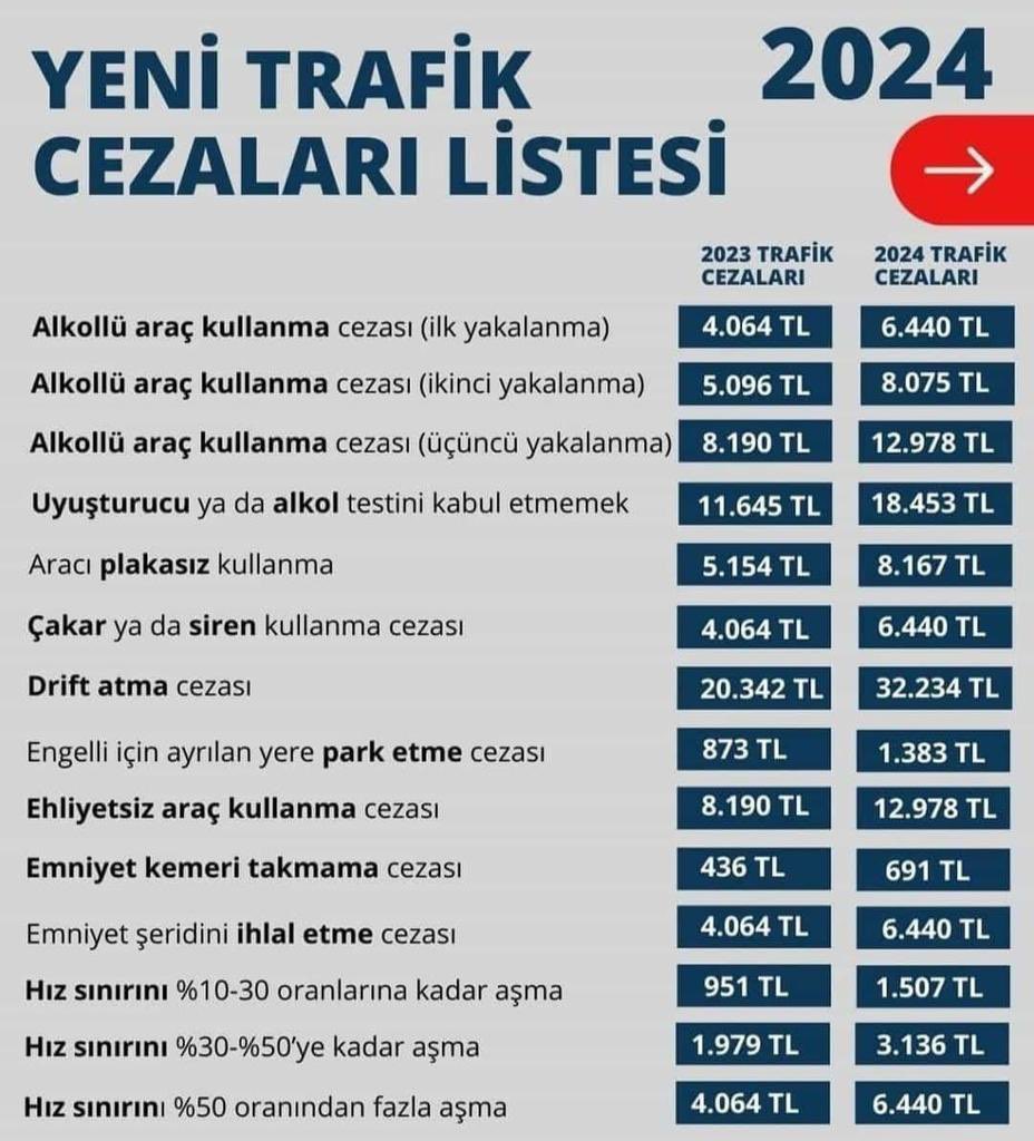2024 Trafik Cezaları Ne Kadar?