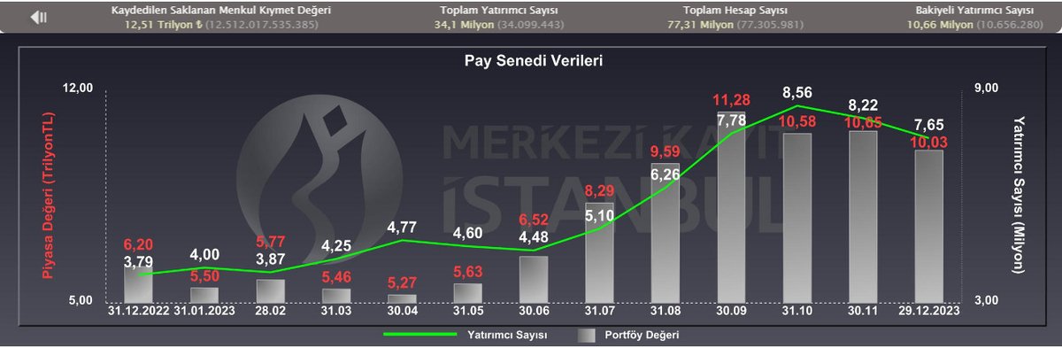 Yatırımcılar 1 Haftada Yüzde 1 Kaybetti