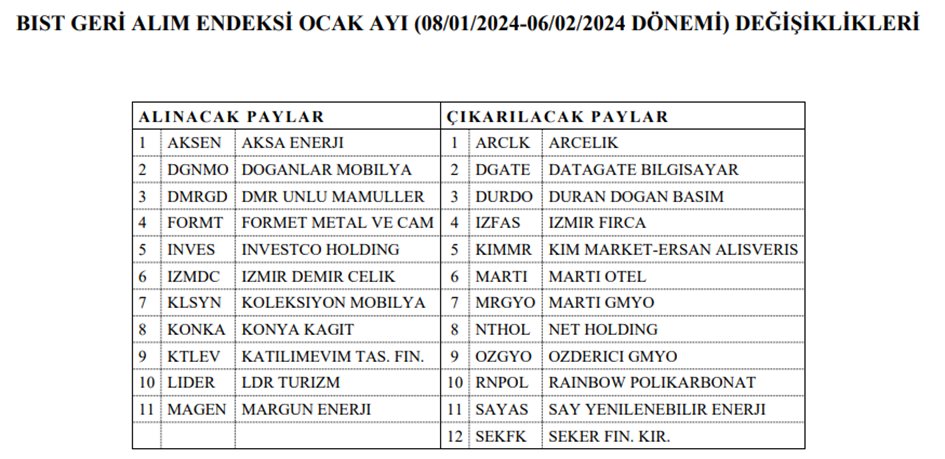 Borsa Geri Alım Endeksi Hisseleri Değişti - 5 Ocak 2024!