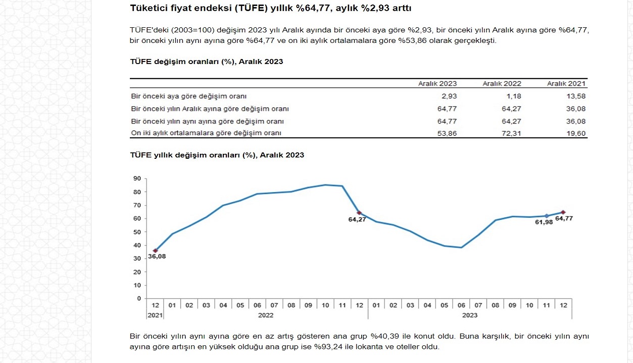 Enflasyon Açıklandı, Bir Miktar Dizginlenme Mevcut!