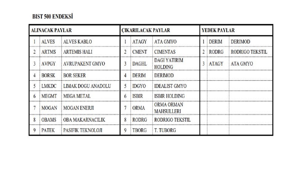 LMKDC, OBAMS, MOGAN, MEGMT, PATEK, ALVES, AVPGY, BORSK ve ARTMS BIST 500’e Giriyor