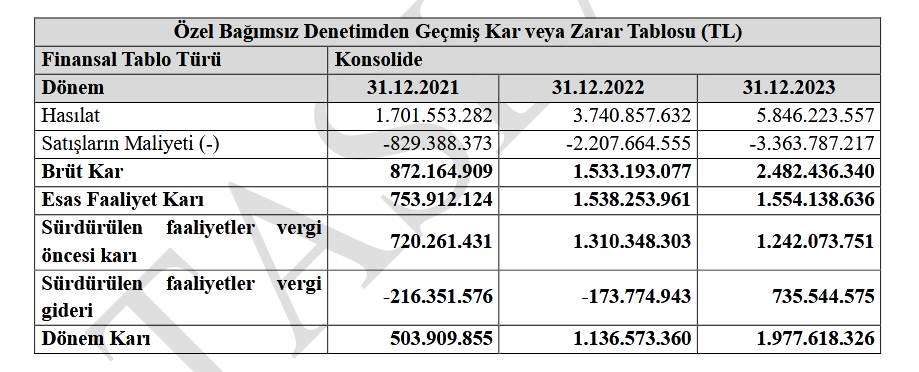 Acacia Maden İşletmeleri Finansal Durum