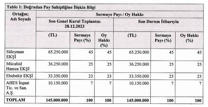 Ahes Gayrimenkul Kimin, Ortaklık Yapısı Nasıl?