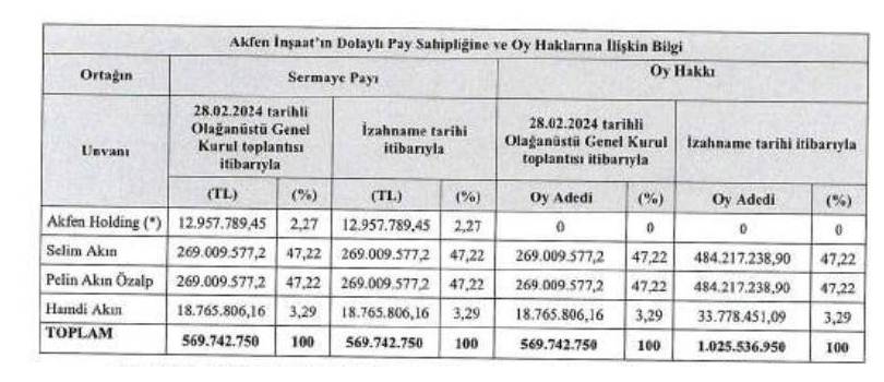Akfen İnşaat Kimin, Ortaklık Yapısı Nasıl?