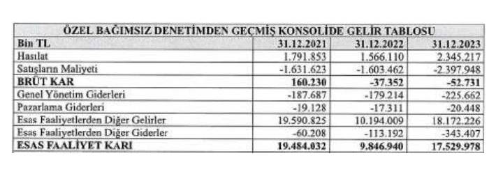 Akfen İnşaat Finansal Durum