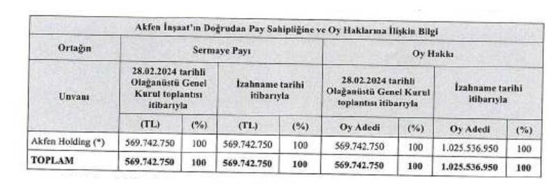 Akfen İnşaat Kimin, Ortaklık Yapısı Nasıl?
