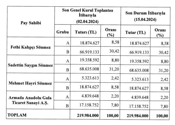 Armada Gıda Kimin, Ortaklık Yapısı Nasıl?