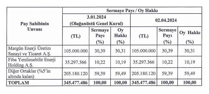 Enda Enerji Kimin, Ortaklık Yapısı Nasıl?