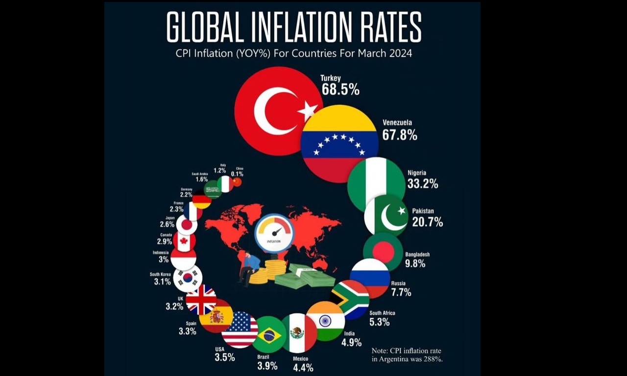 Enflasyonda Dünya Liderliği Geldi