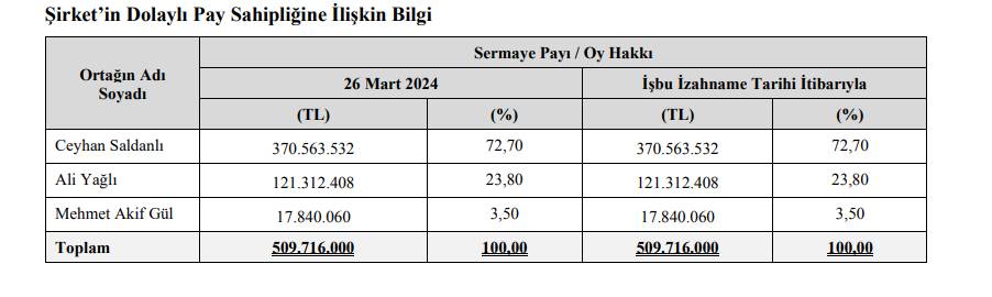 GDZ Elektrik Kimin, Ortaklık Yapısı Nasıl?