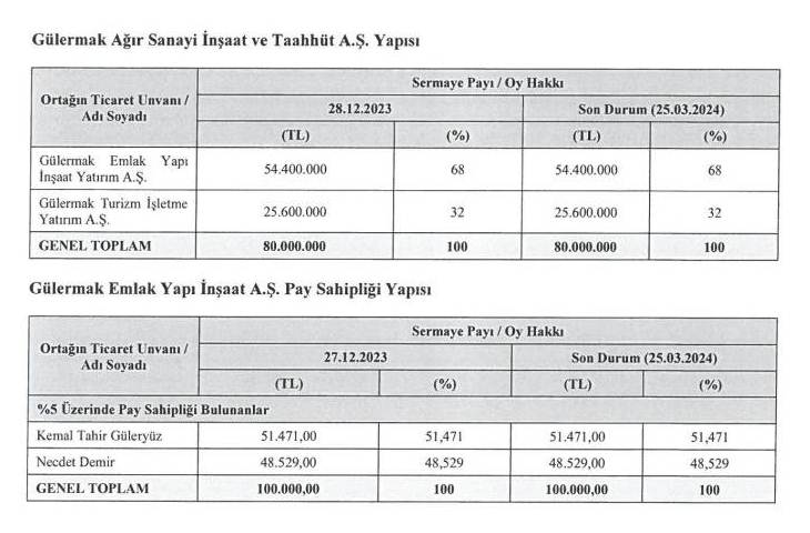 Gülermak Kimin, Ortaklık Yapısı Nasıl?