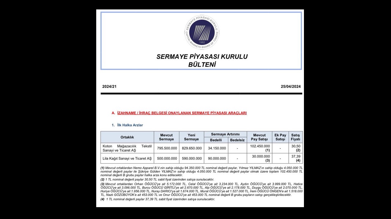 Koton ve Lilak Halka Arzlarına SPK’dan Onay Çıktı