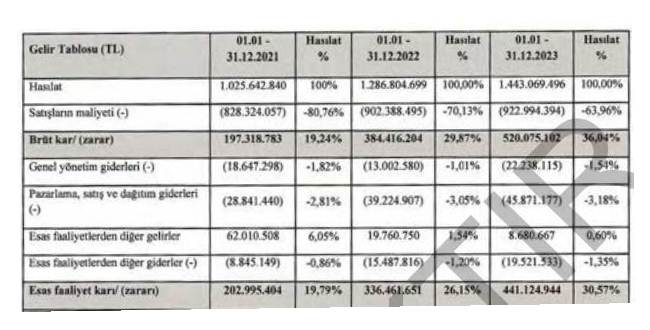 Seğmen Gıda Finansal Bilgiler!