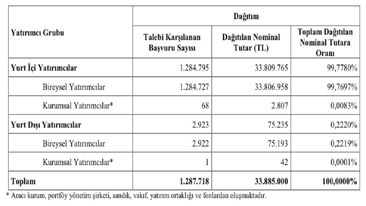 Altınkılıç Hisse ALKLC En Fazla 43 Adet Verdi, İşte Arz Sonuçları!