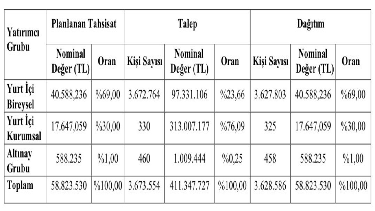 Altınay Savunma Halka Arz Sonuçları