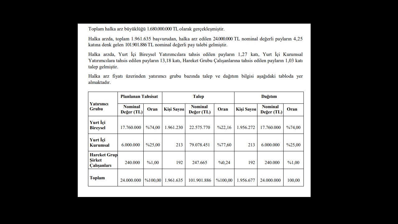Hareket Proje HRKET Hisse Kaç Lot Verdi? HRKET Arz Sonuçları Açıklandı