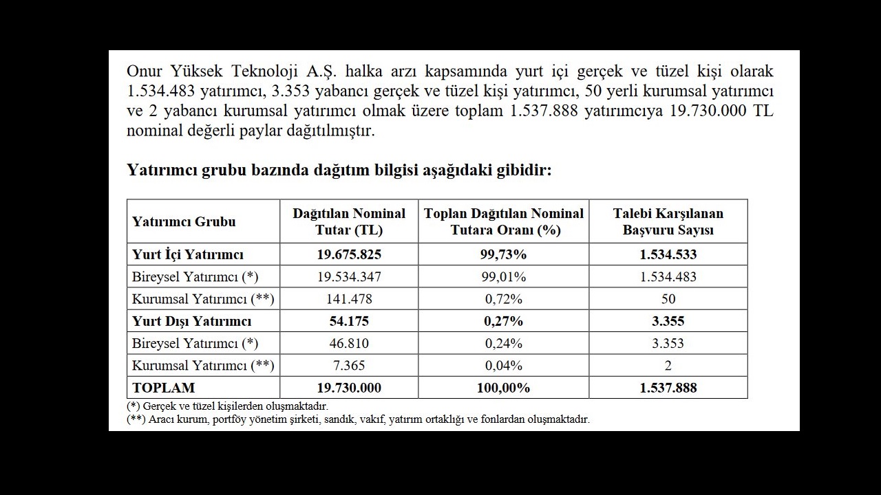 ONRYT ile Halka Arza Katılan Yatırımcı Sayısı 1 Yıl Önceye Döndü