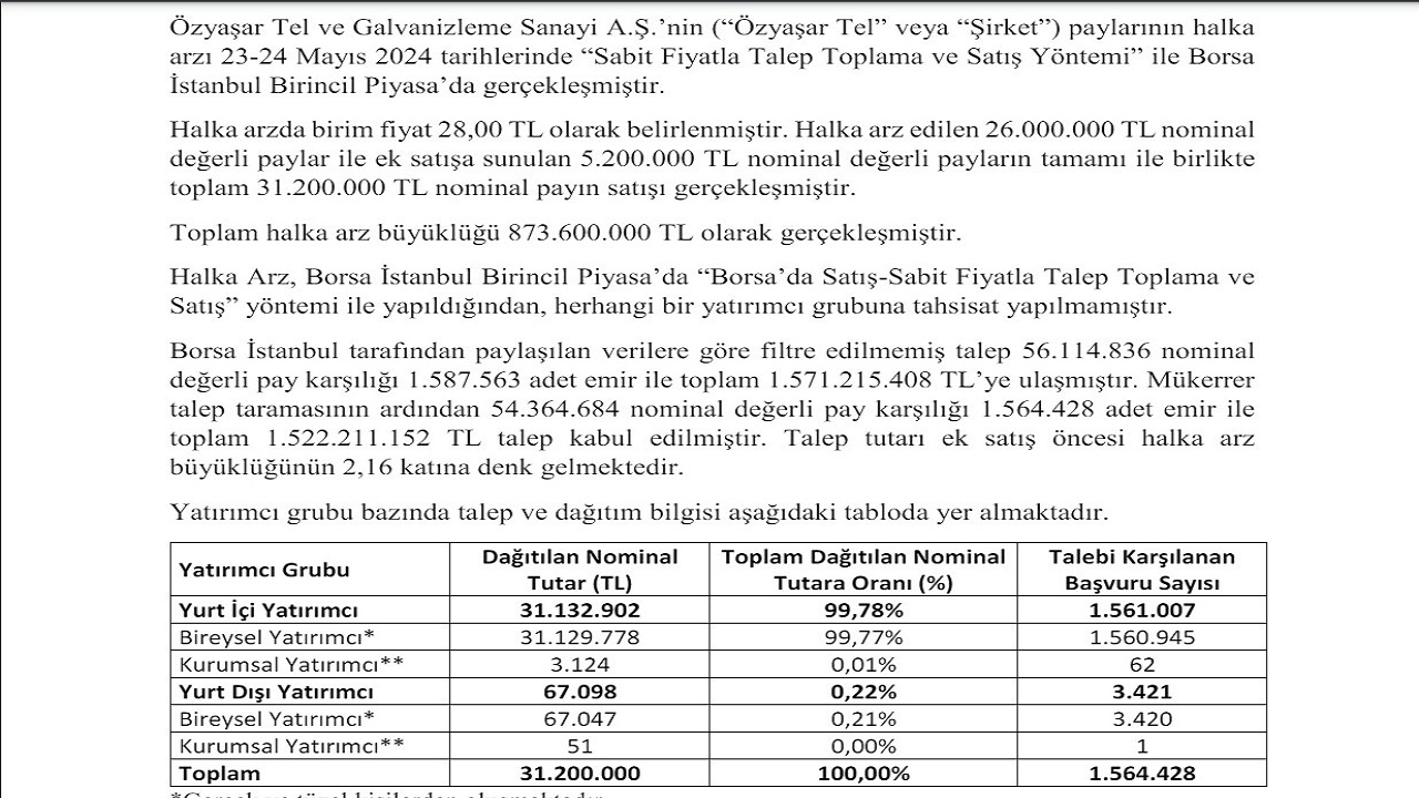 OZYSR Hisse Resmi Sonuçlar Açıklandı, Kaç Kişi Katıldı, Kaç Lot Verdi?