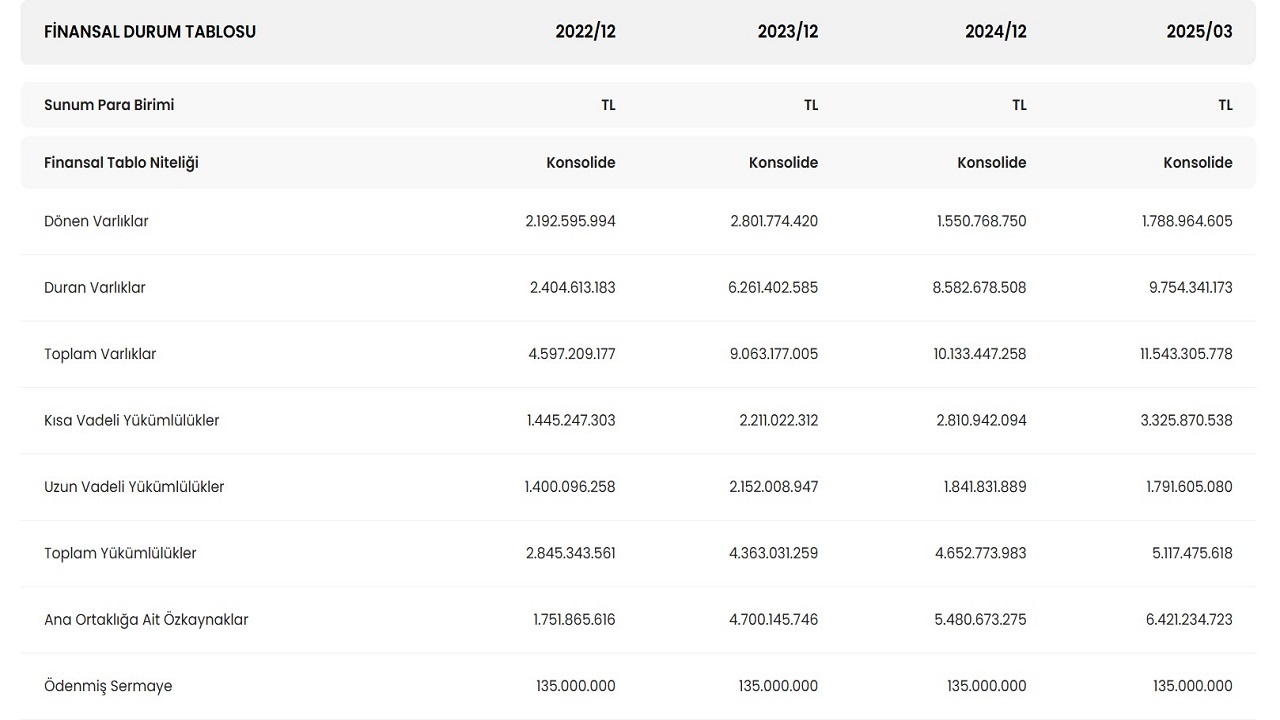 Bagfaş Bandırma Gübre 2025/3 Bilançosu ile BAGFS Hisse Tavan Oldu