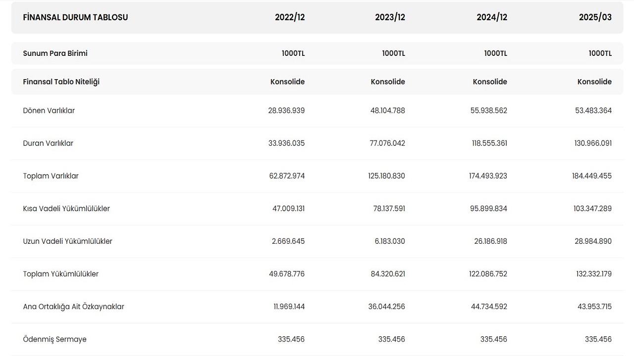 Vestel 2025 İlk Çeyrekte Beklenti Üstü Zarar Etti Ama VESTL Hisse Toparlandı